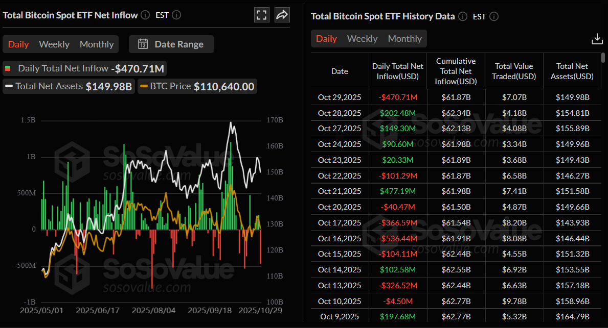 Total Bitcoin spot ETF netflow daily chart. Source: SoSoValue